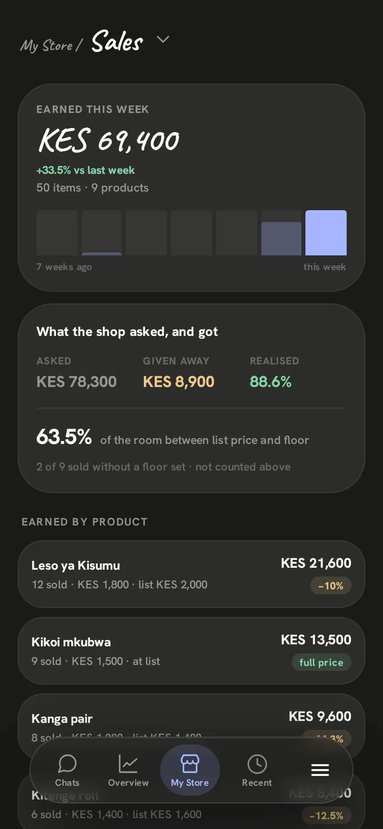 The Sales page: money earned this week, what bargaining gave away, and earnings by product
